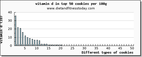 cookies vitamin d per 100g